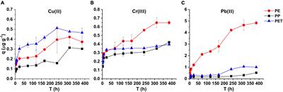 Kinetics and Size Effects on Adsorption of Cu(II), Cr(III), and Pb(II) Onto Polyethylene, Polypropylene, and Polyethylene Terephthalate Microplastic Particles